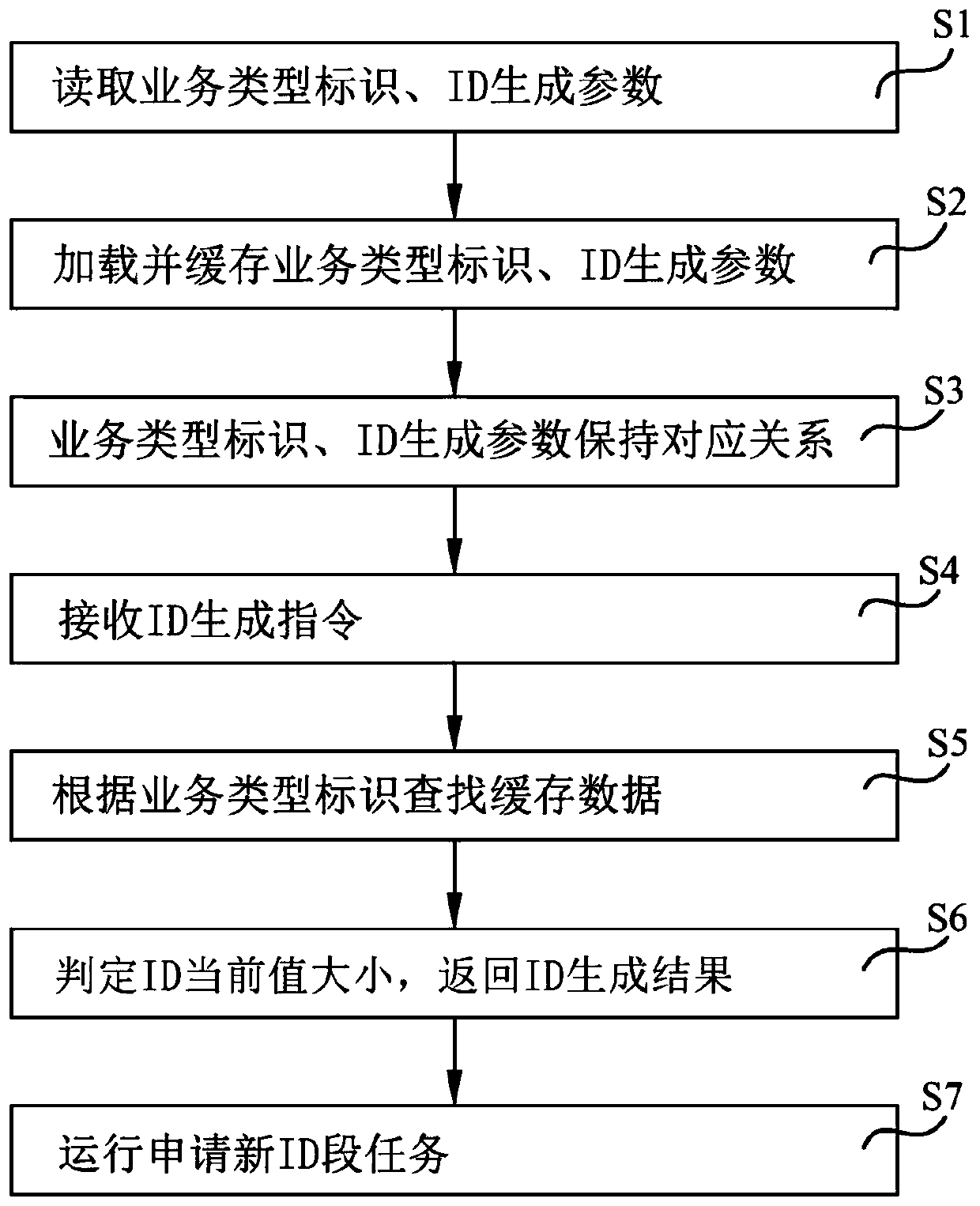 Distributed ID generation method