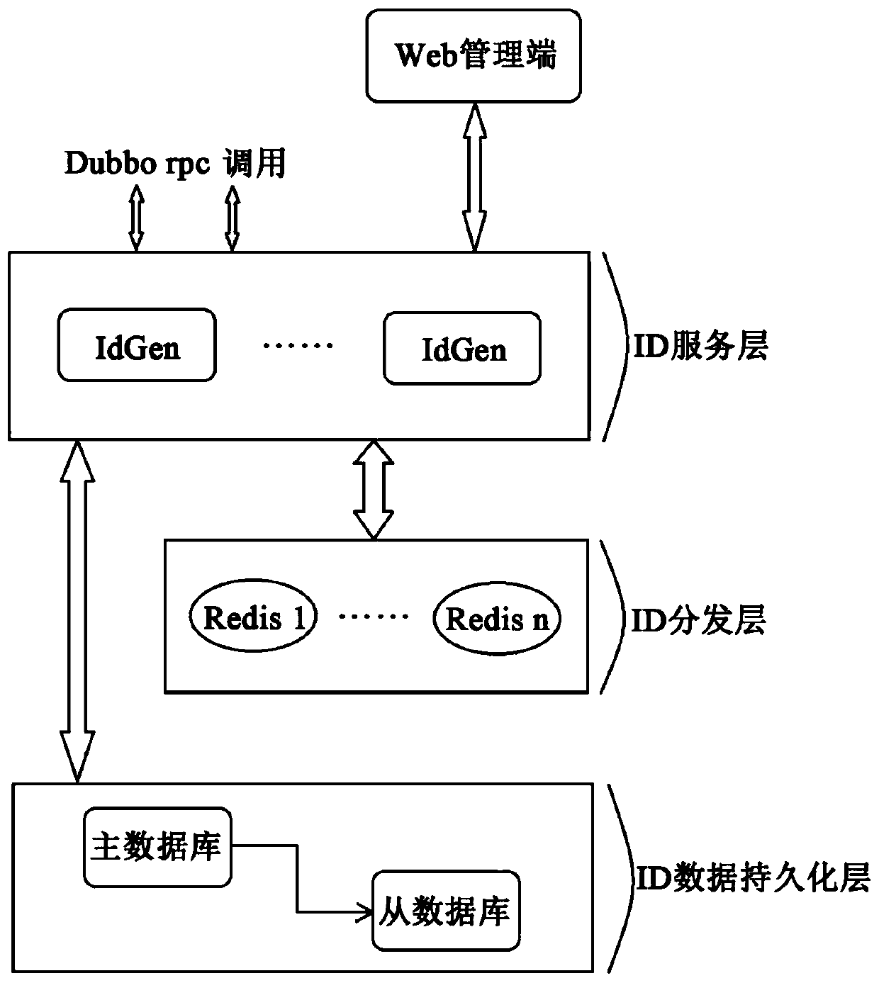 Distributed ID generation method