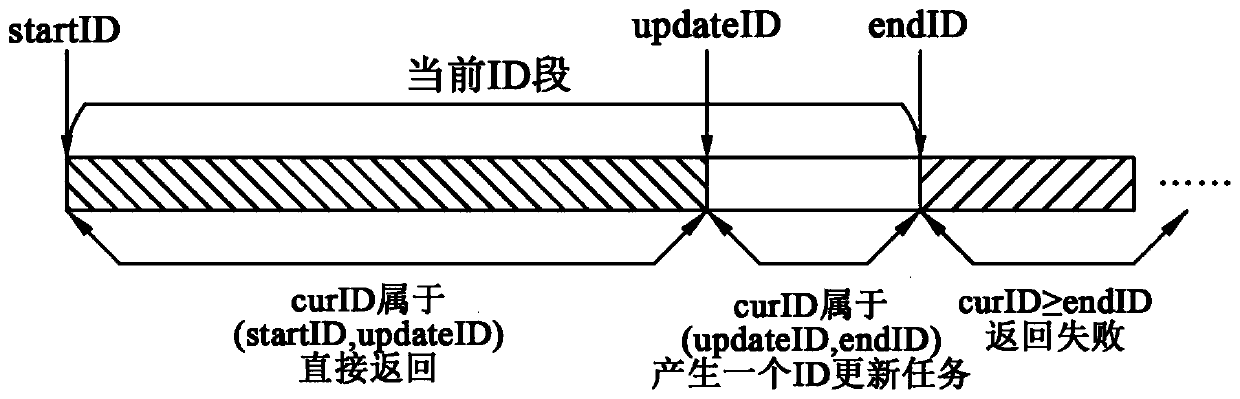 Distributed ID generation method