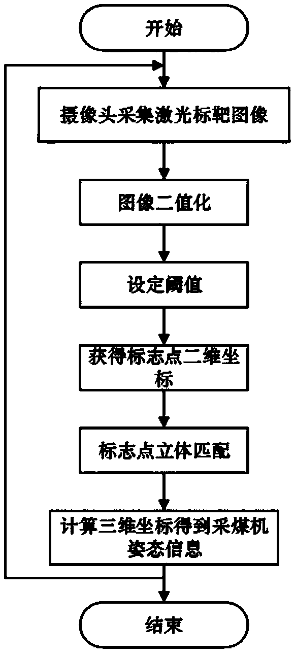 Coal-miner posture detection system and method based on binocular vision and inertial navigation