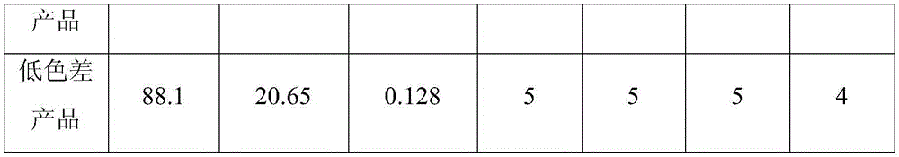 Low-color-difference polyester superbright trilobal profiled yarn and preparation method thereof