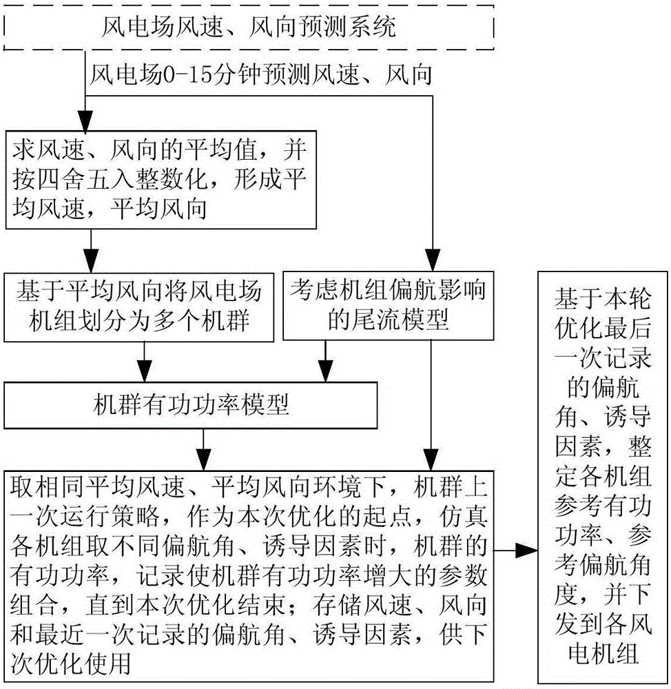 Wind power plant synergy method with yawing and active power integrated cooperation among units