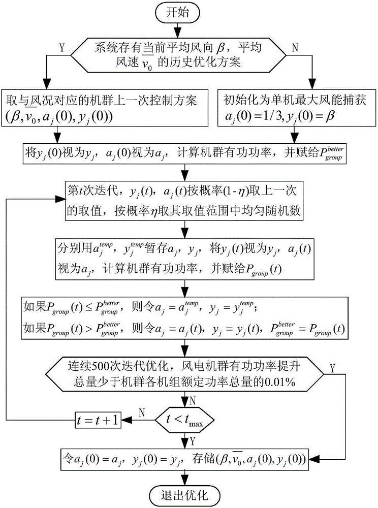 Wind power plant synergy method with yawing and active power integrated cooperation among units