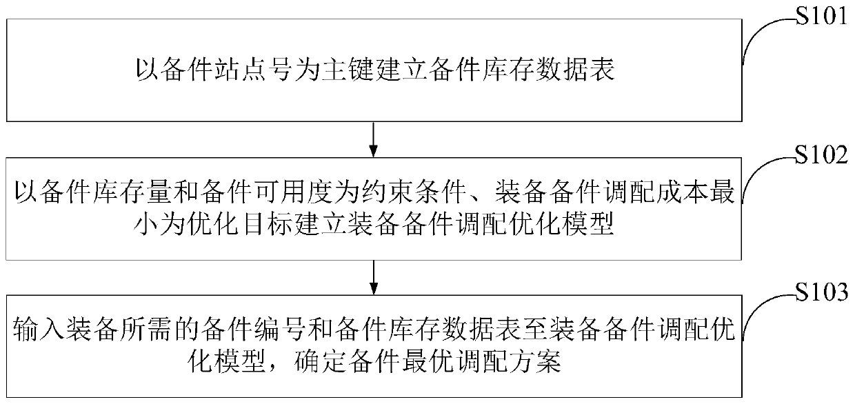 Equipment spare part allocation method and device