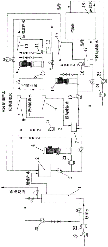 Full-membrane method seawater desalting integration system adopting ultrafiltration-nanofiltration-reverse osmosis, and full-membrane method seawater desalting integration process adopting ultrafiltration-nanofiltration-reverse osmosis