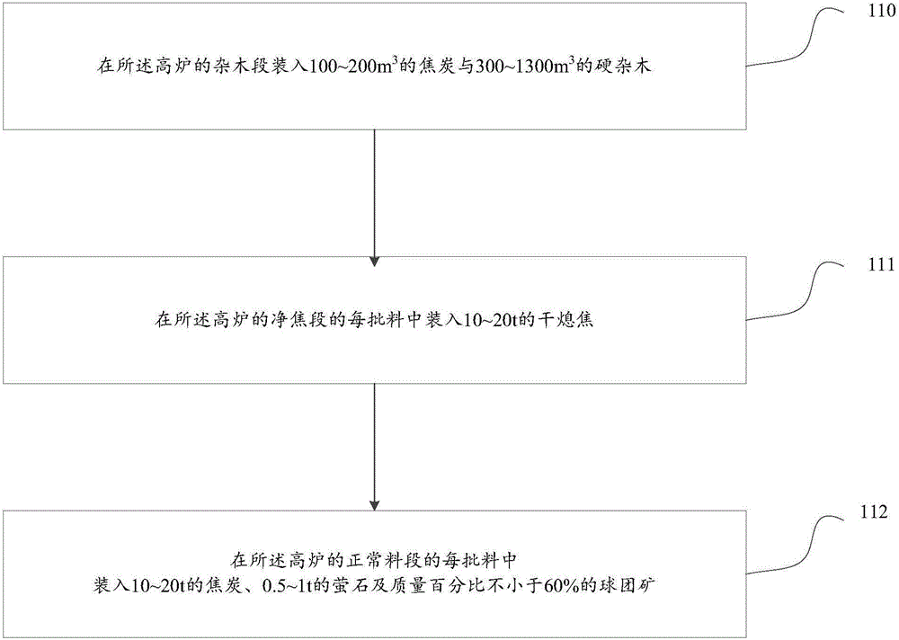 Blow-in burdening method for blast furnace