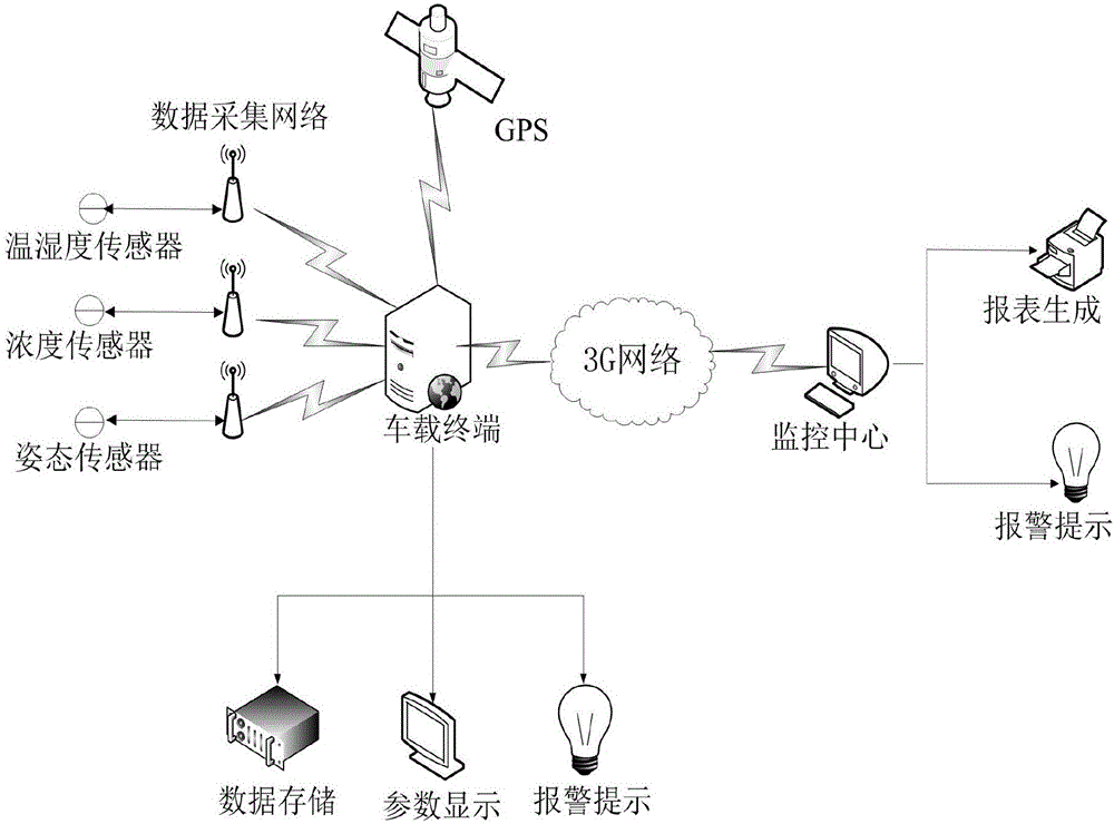 Hazardous article transportation and storage monitoring system based on Internet of things