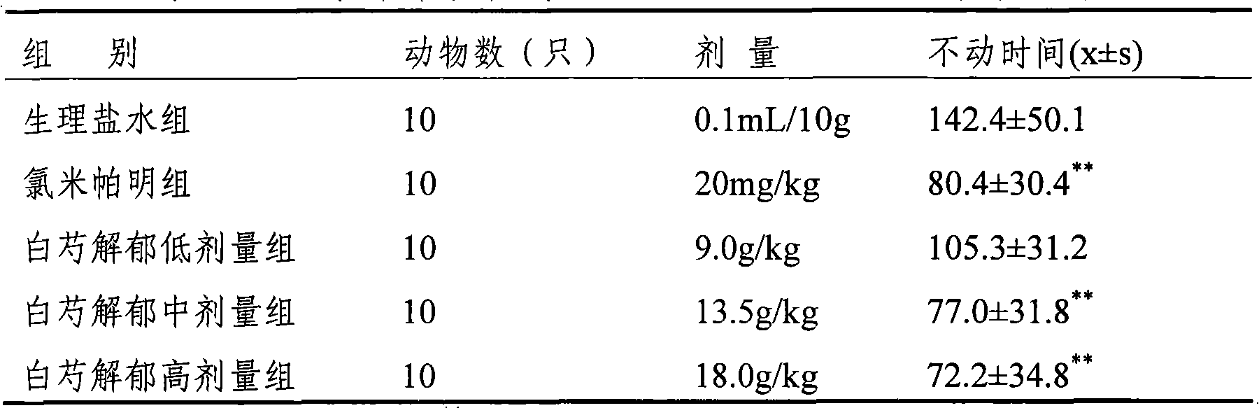 Traditional Chinese medicine composition for treating depression