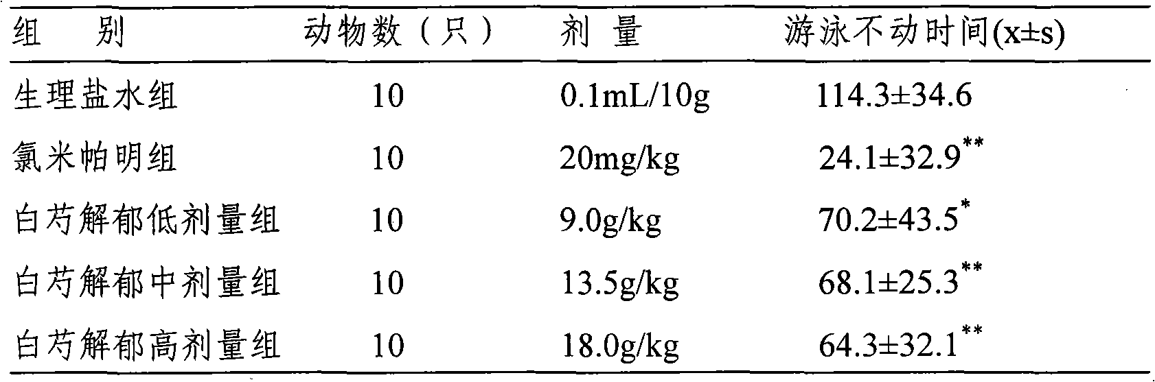 Traditional Chinese medicine composition for treating depression