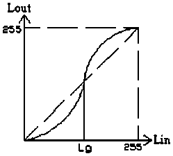 Liquid crystal display LED backlight global dimming control method