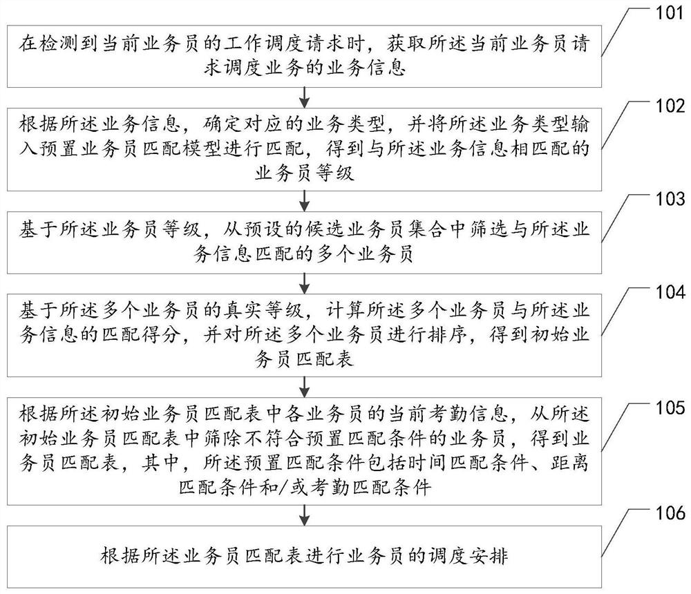 Intelligent scheduling method, device and equipment for field salesmen and storage medium