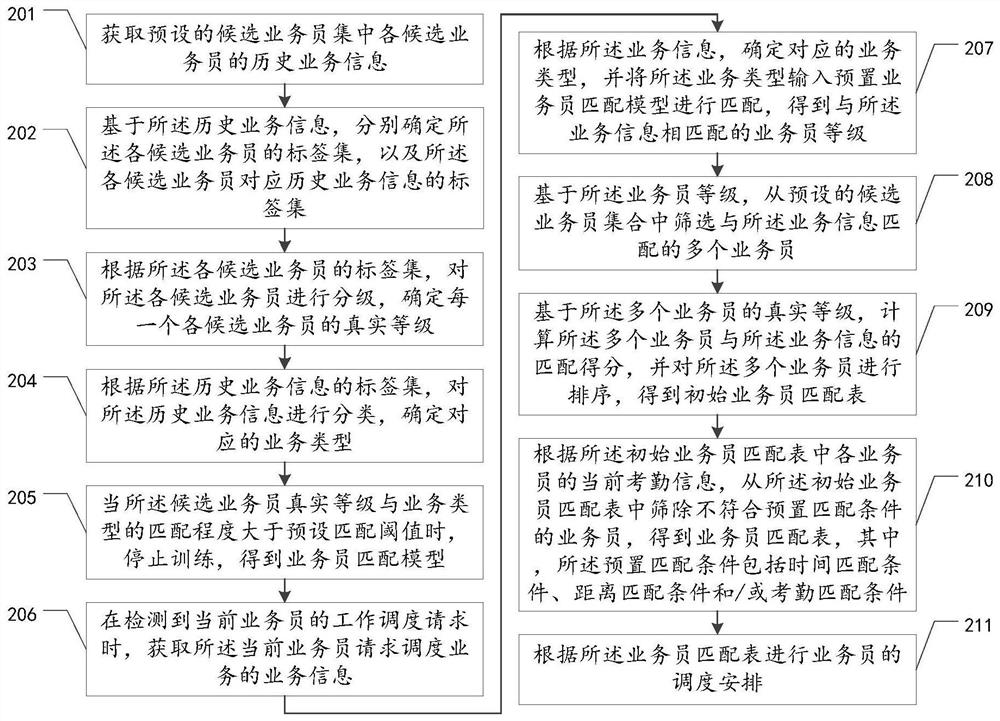 Intelligent scheduling method, device and equipment for field salesmen and storage medium