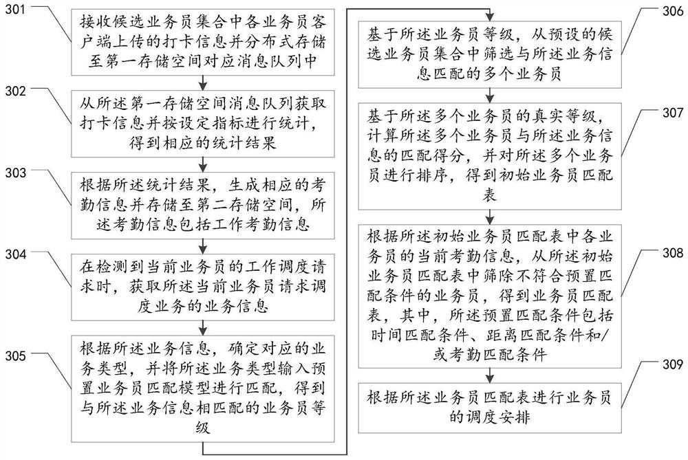 Intelligent scheduling method, device and equipment for field salesmen and storage medium