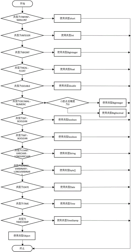 Method for automatically generating codes migrating from relational database to Mongo DB database