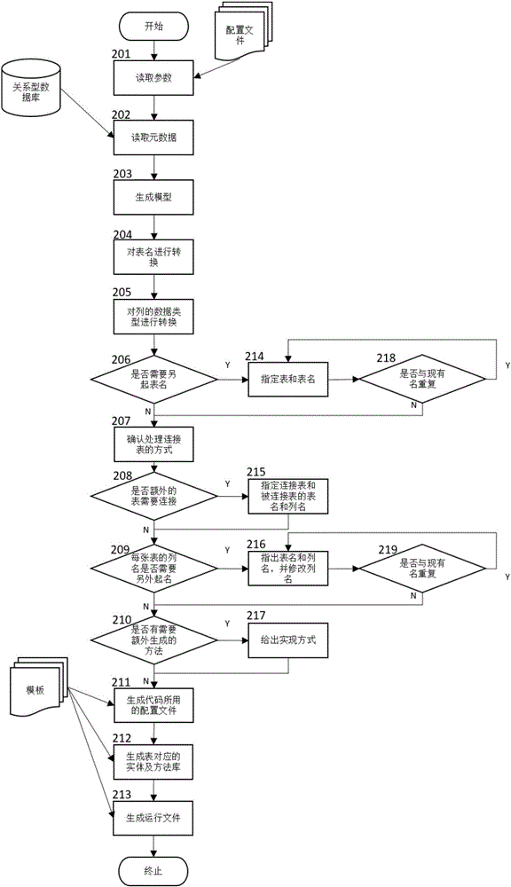 Method for automatically generating codes migrating from relational database to Mongo DB database