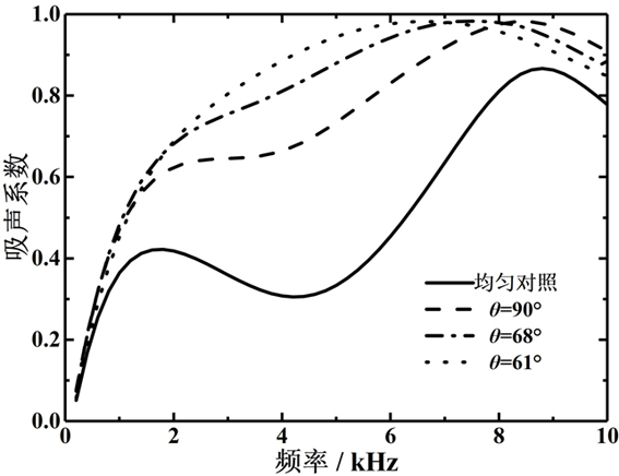 Underwater sound absorption structure filled with viscous-elastic materials and provided with partition plates arranged in crossed and transversely-enhanced mode