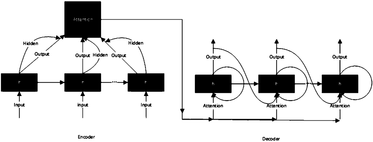 A human motion prediction method based on attention mechanism