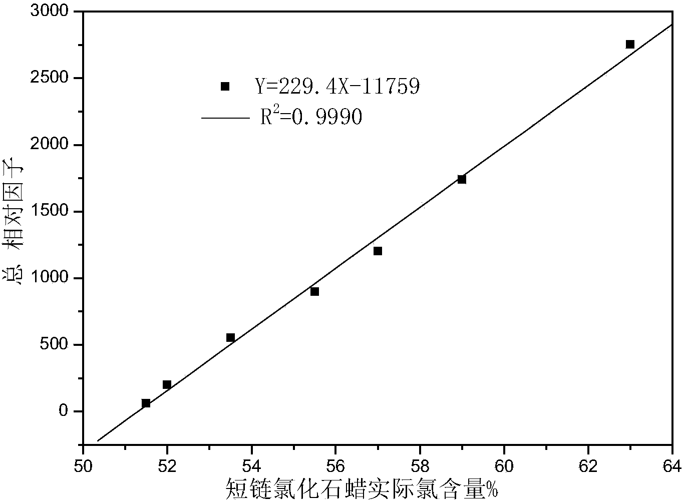 Method for detecting content of short-chain or medium-chain chlorinated paraffin in paint