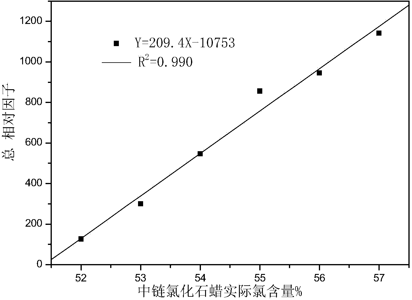 Method for detecting content of short-chain or medium-chain chlorinated paraffin in paint