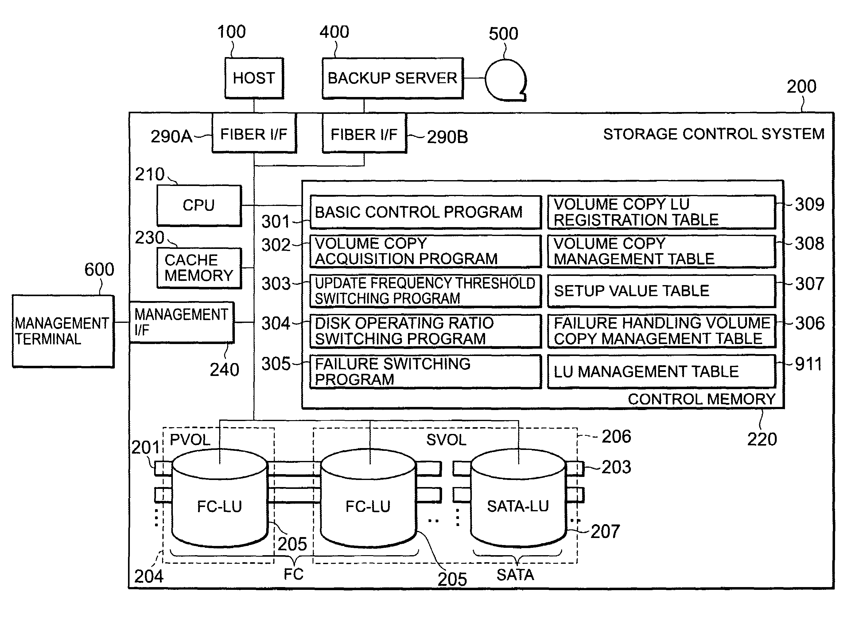 Storage control system and method