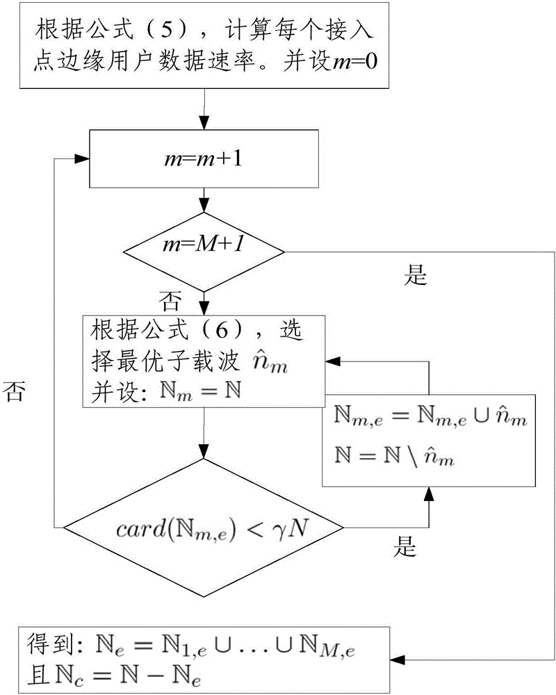 Interference coordination method for orthogonal frequency division network