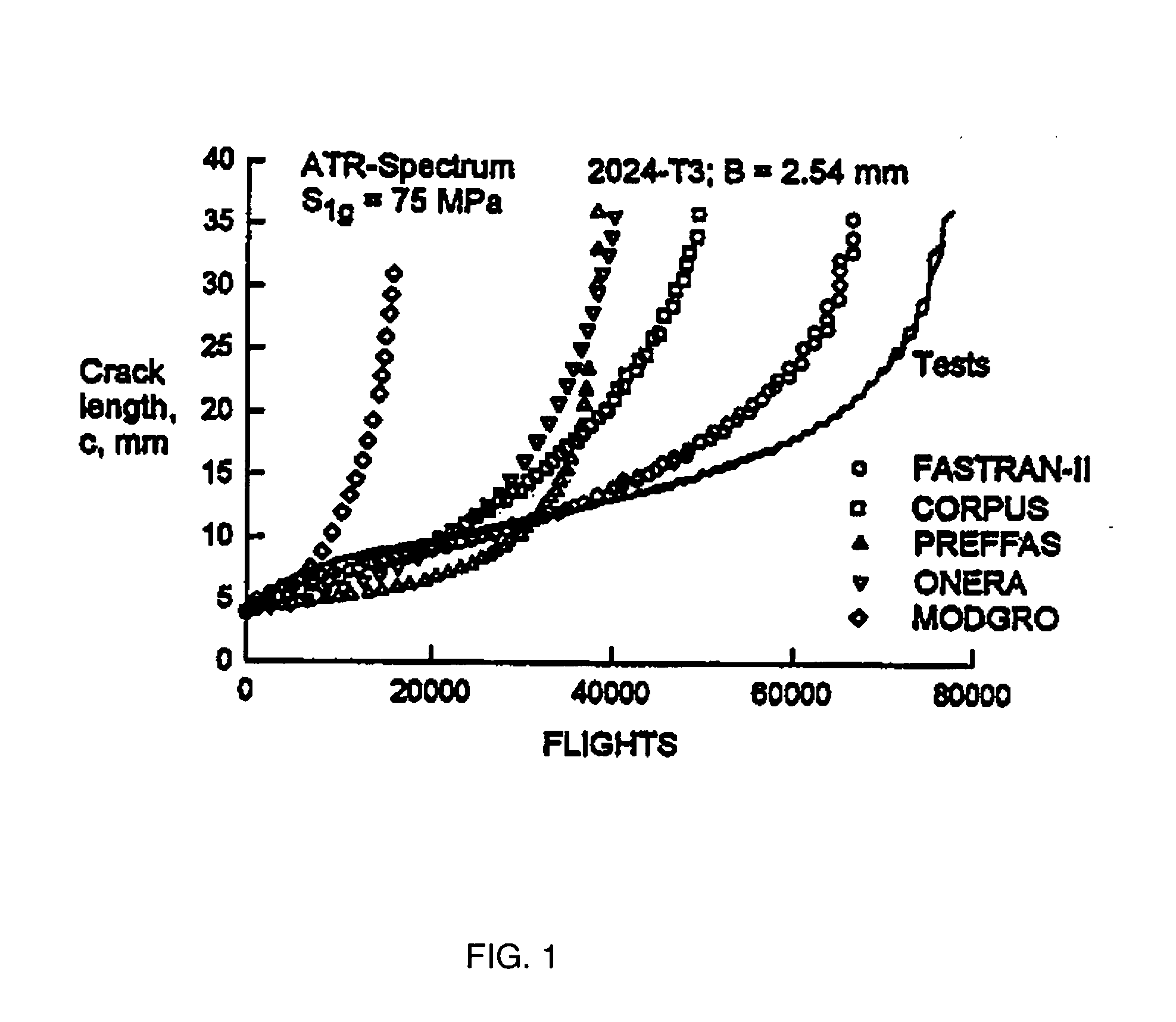 System and Method for predicting Material Fatigue and Damage