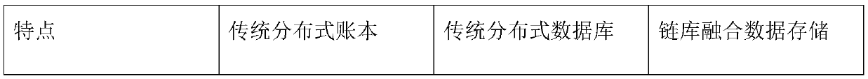 A cloud chain number integrated architecture