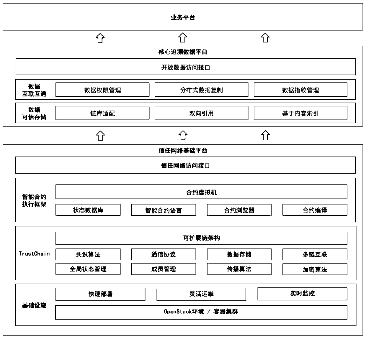 A cloud chain number integrated architecture