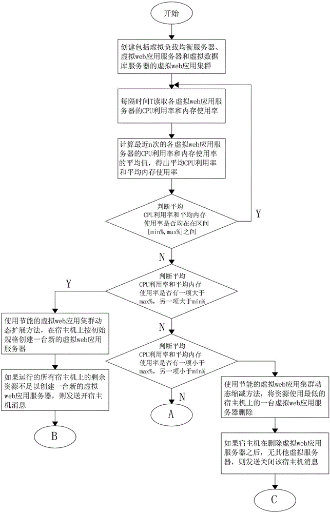 A dynamic adjustment method for energy saving of virtual web application clusters in cloud computing environment