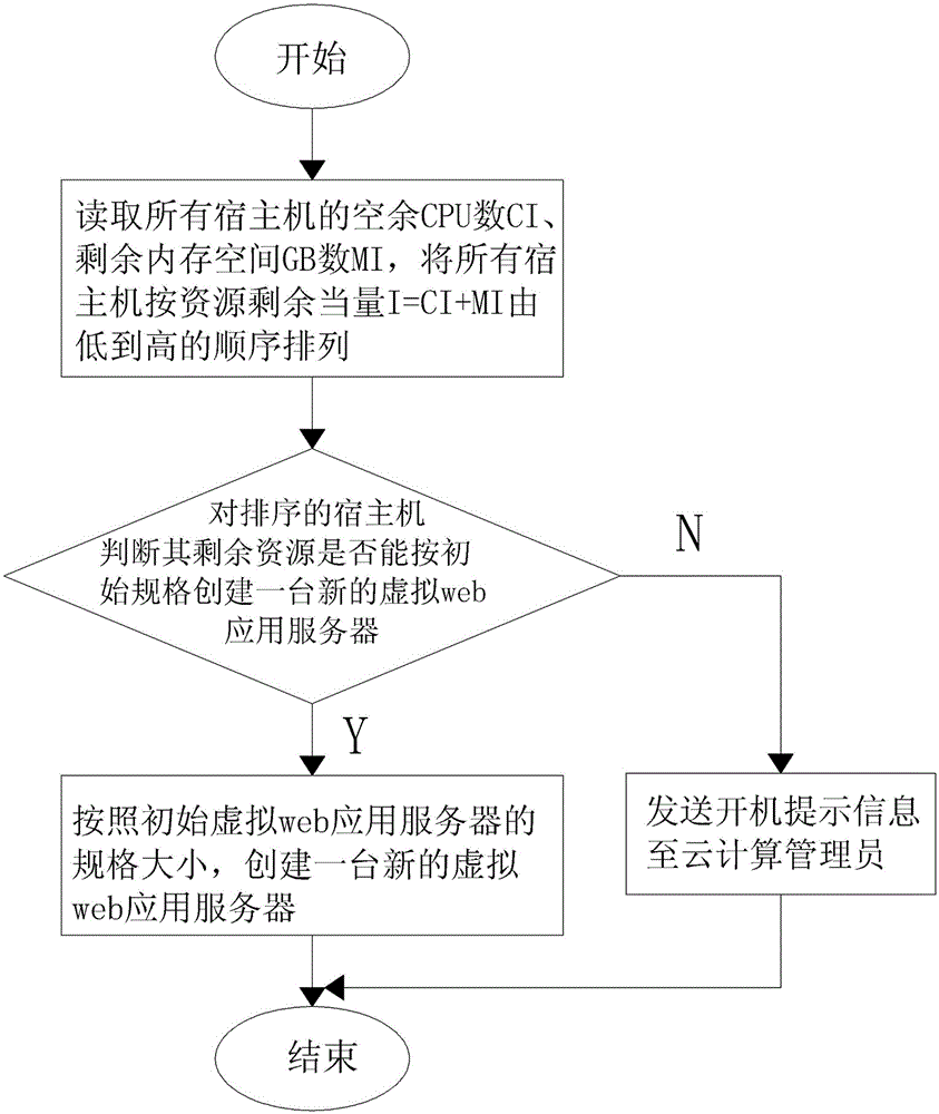 A dynamic adjustment method for energy saving of virtual web application clusters in cloud computing environment