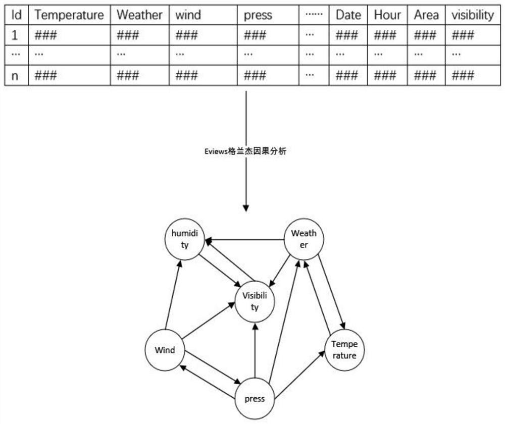 A Method for Mining Granger Causality Between Visibility Multidimensional Spatial-Temporal Data