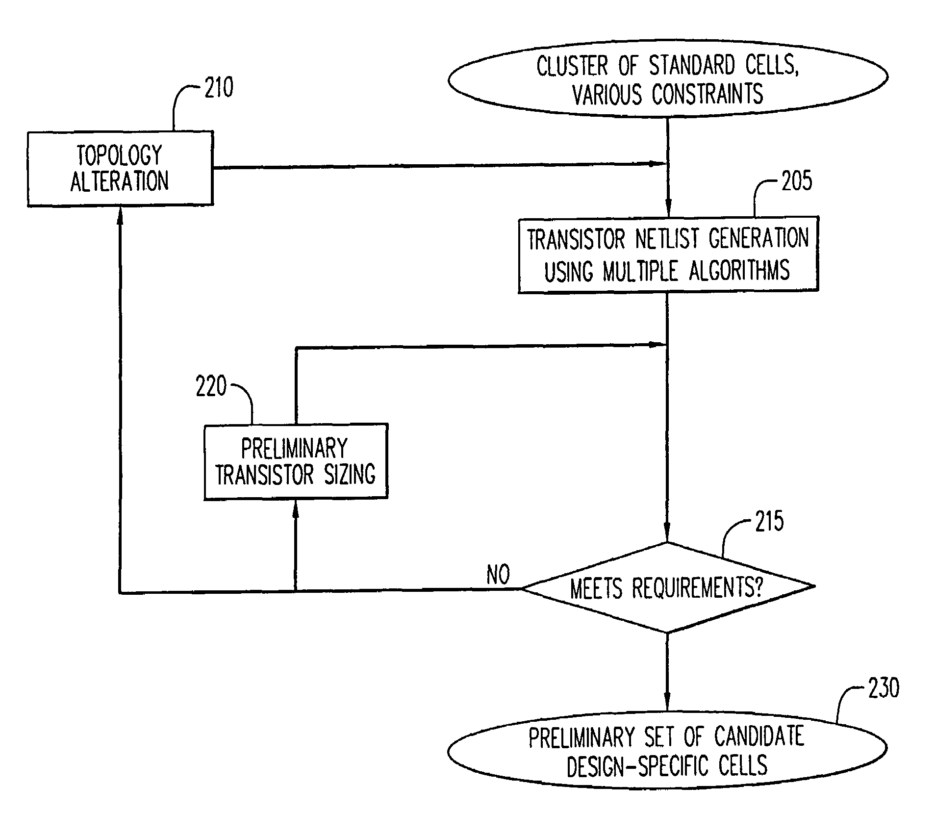 Process for automated generation of design-specific complex functional blocks to improve quality of synthesized digital integrated circuits in CMOS using altering process