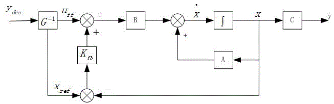 Rolling window non-causal inverse control method for path tracking at the end of flexible arm