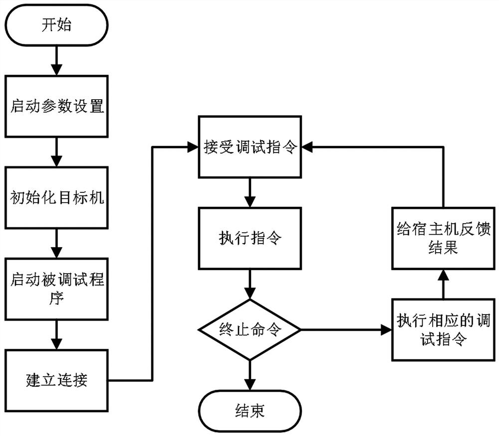 Electric power Internet of Things terminal virtualization analog simulation platform and simulation method