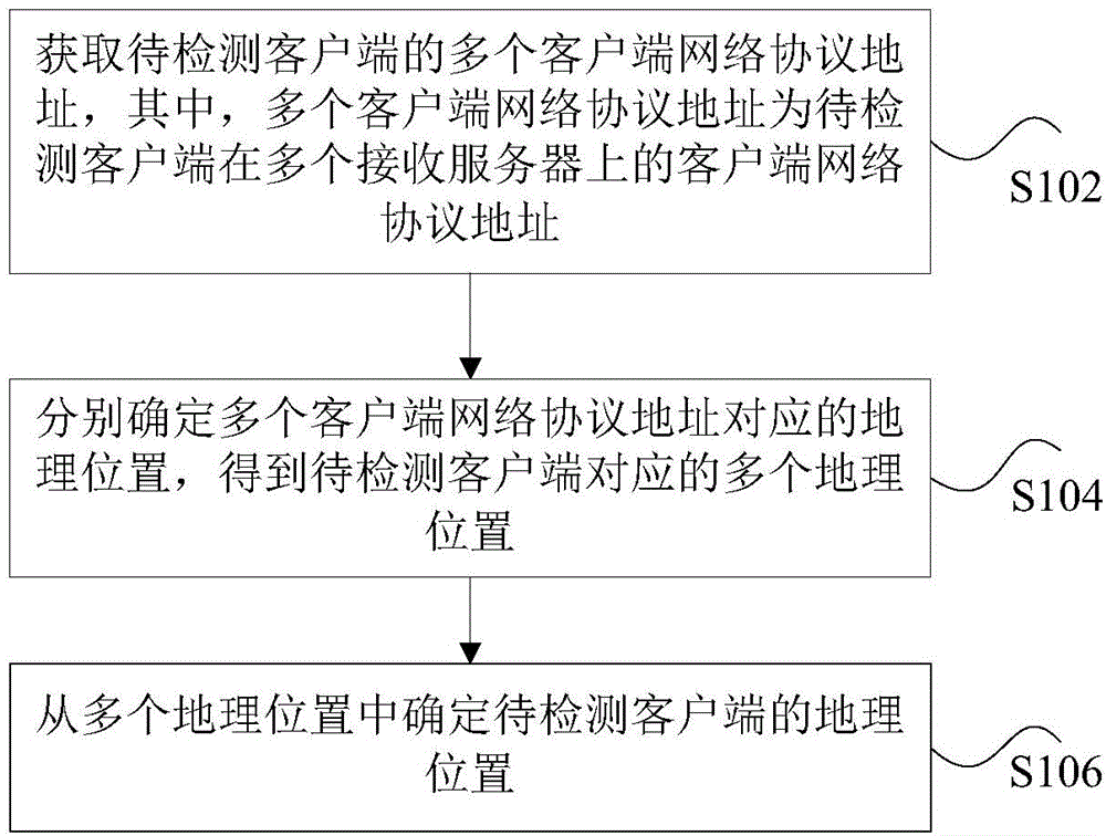 Method and device for detecting geographic position of client