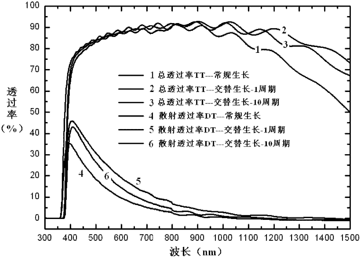 Suede-structured ZnO film prepared by alternative growth technology and application thereof