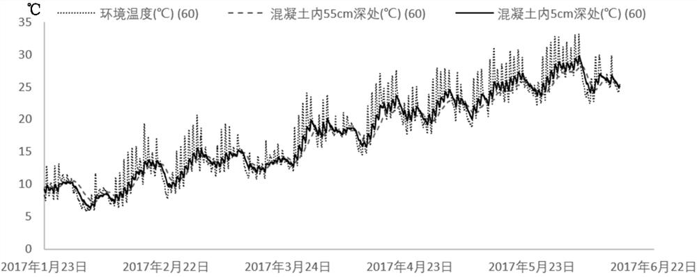 Temperature Control System of Gridded Concrete Dam