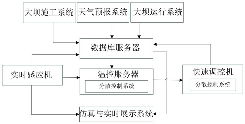 Temperature Control System of Gridded Concrete Dam