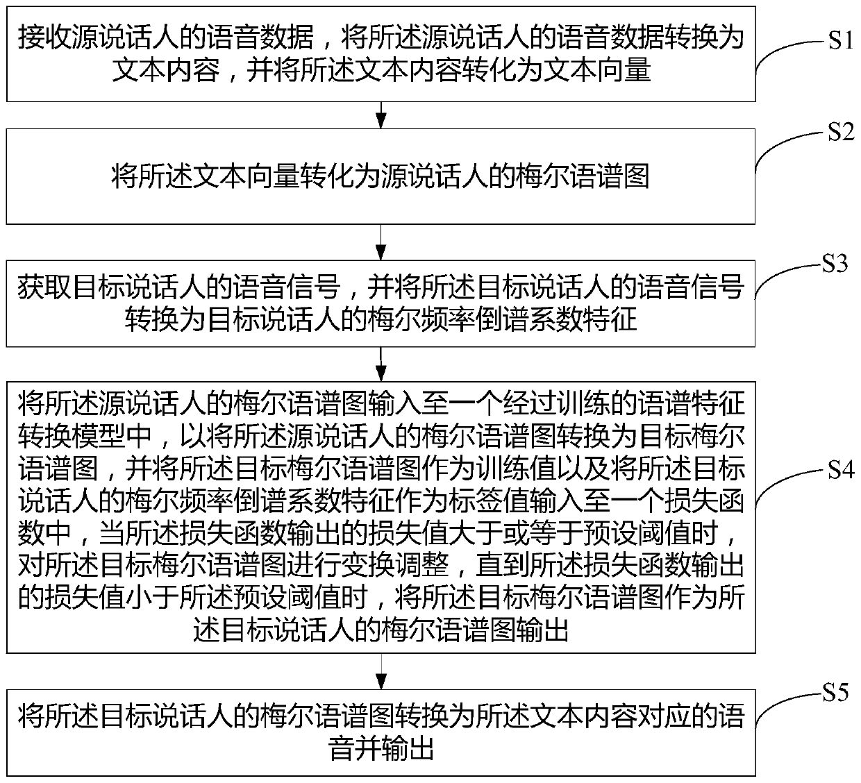 Speech synthesis method and device and computer readable storage medium