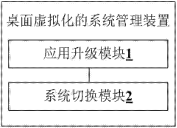 Desktop virtualized system management method and device