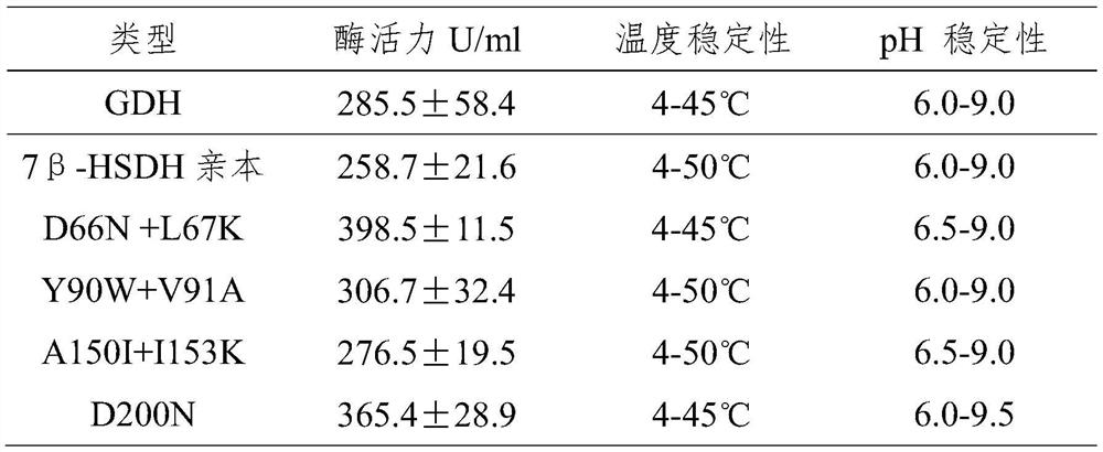 A kind of preparation method of ursodeoxycholic acid and its preparation enzyme 2