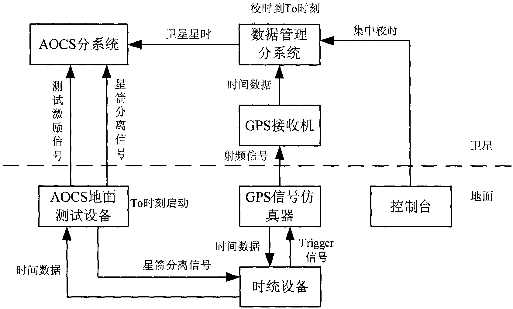 A GPS time system test method for remote sensing satellites