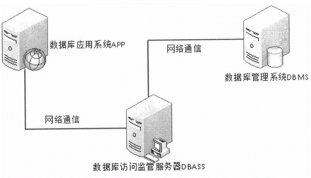 Database access supervision method