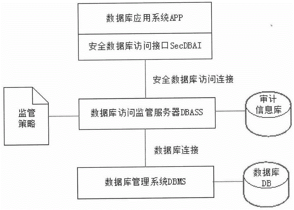 Database access supervision method