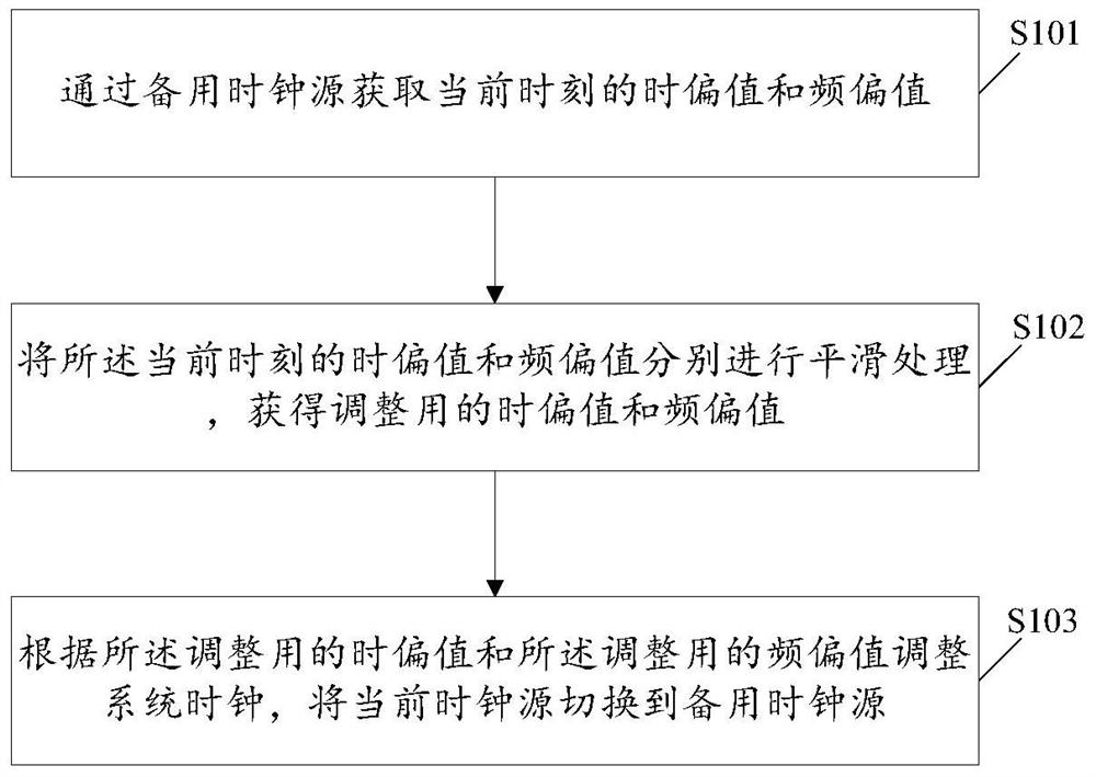 Method, device and base station for clock switching