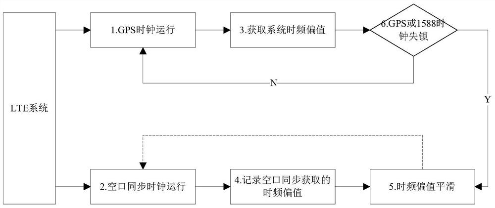 Method, device and base station for clock switching