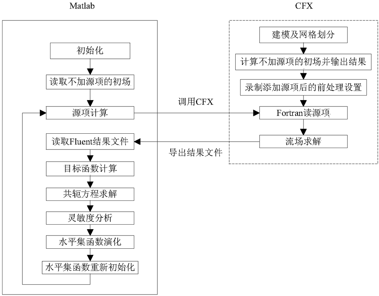 Topological optimization method based on Matlab and CFX combined solving platform