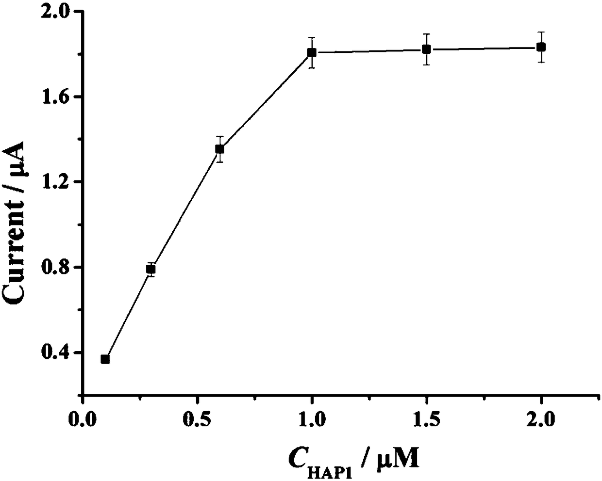 Electrochemical biosensor for detecting miRNA-122