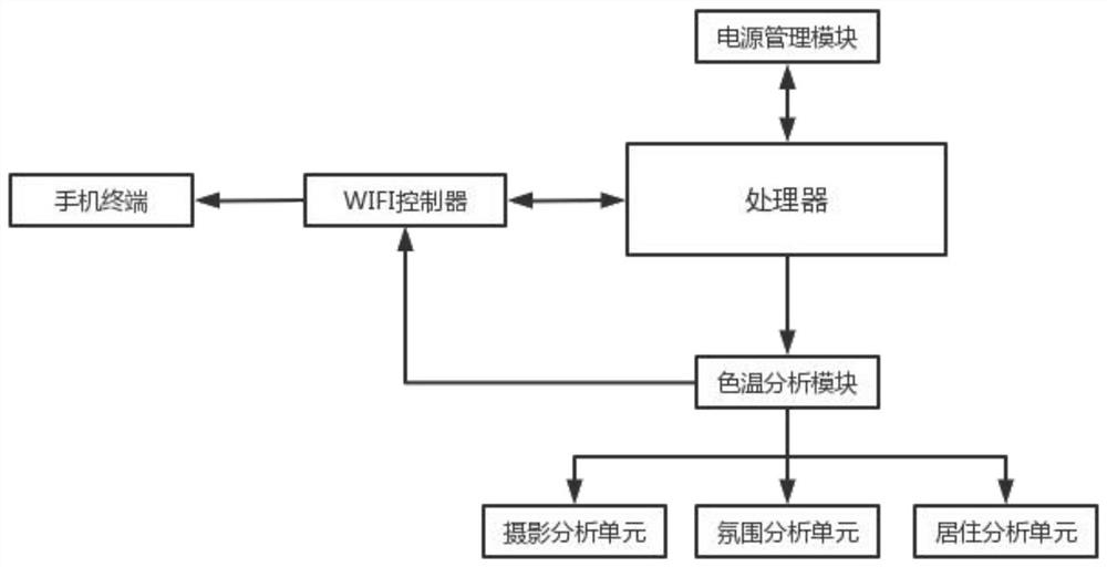 Flat panel light based on wifi intelligent control