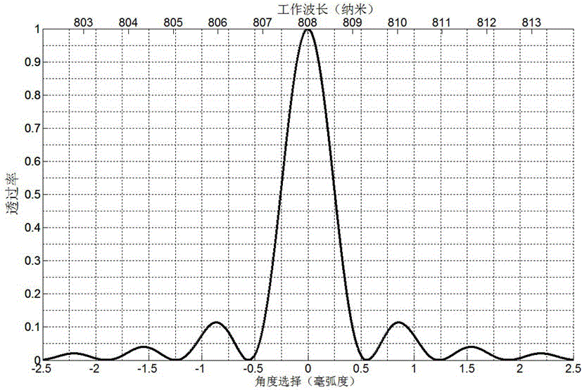 Broadband angle selection optical fiber and preparation method thereof